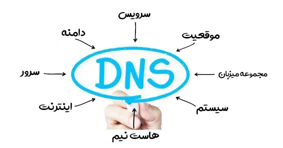 dns Directadmin